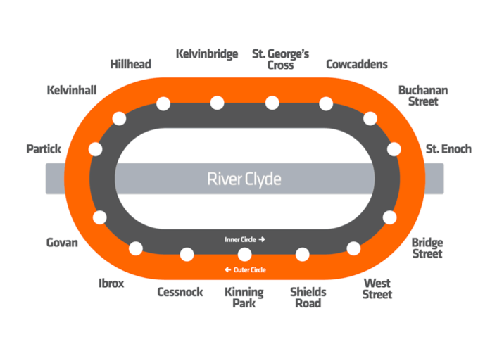 Outer Circle showing the following stations in a clockwise direction: Buchanan Street, St Enoch, Bridge Street, West Street, Shields Road, Kinning Park, Cessnock, Ibrox, Govan, Partick, Kelvinhall, Hillhead, Kelvinbridge, St George's Cross and Cowcaddens.Inner Circle showing the following stations in an anticlockwise direction: Buchanan Street, Cowcaddens, St George's Cross, Kelvinbridge, Hillhead, Kelvinhall, Partick, Govan, Ibrox, Cessnock,Kinning Park, Shields Road, West Street, Bridge Street and St Enoch.